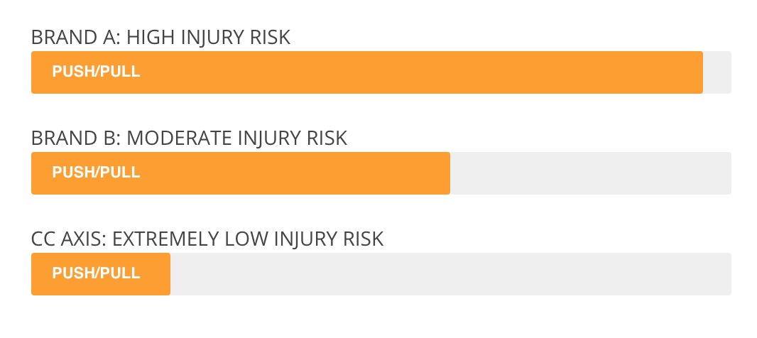 CC Axis Push Pull Injury Risk Chart