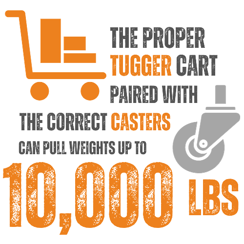 Proper Tugger cart paired with the correct casters can pull weights up to 10000lbs